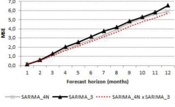 Figure 2  – Mean Square Forecast Errors of the combined models estimated by forecast  horizon 