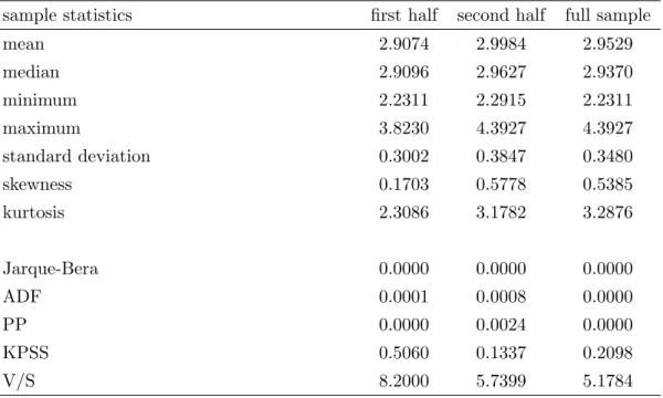 Table 1: Descriptive statistics for the logarithm of the VIX index The sample period runs from January 2, 1990 to January 15, 2013, including altogether 5,807 time-series observations