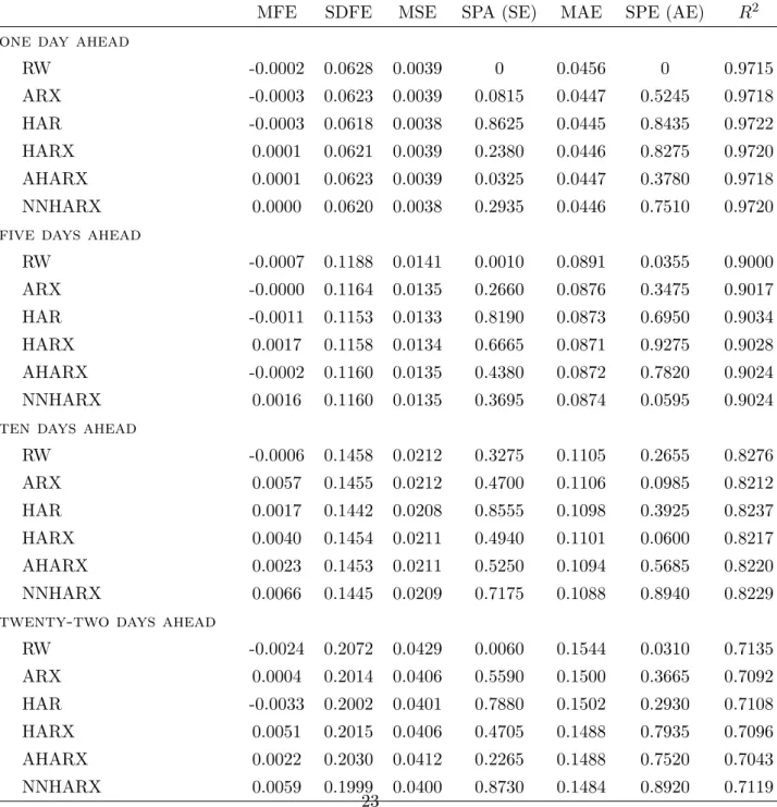 Table 5: Forecasting performance at different horizons