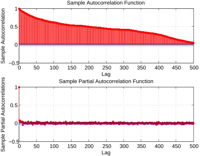 Figure 2: Sample autocorrelation and partial autocorrelation functions of the logarithm of the VIX index from January 2, 1990 to January 15, 2013