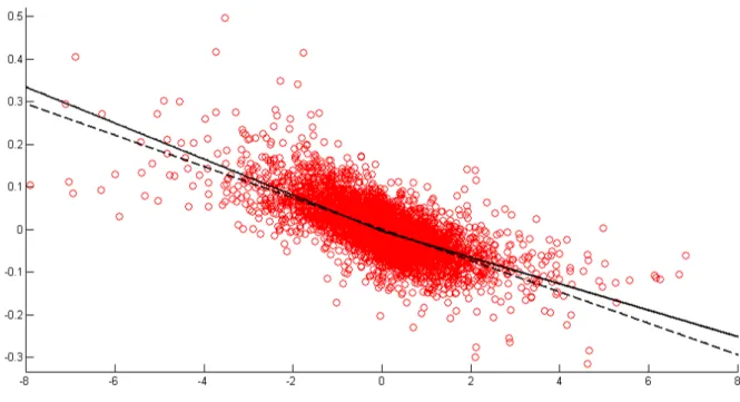 Figure 3: Scatter plot between the S&amp;P 500 index returns and the changes in the VIX index (divided by 10) from January 2, 1990 to January 15, 2013