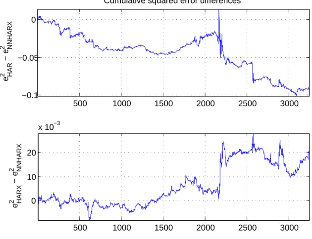 Figure 5: Differences in the cumulative squared errors. The upper panel illustrates the differences between the HAR and the NNHARX model and the lower panel reports the results concerning the HARX and the NNHARX models.