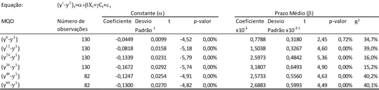 Tabela 6: Regressão Spread com base sendo taxa livre de risco versus Prazo médio com variáveis  macroeconômicas de controle