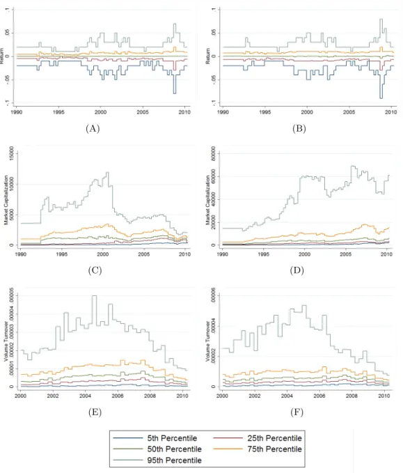 Figure 1: Distributional features of the addition and deletion subsamples