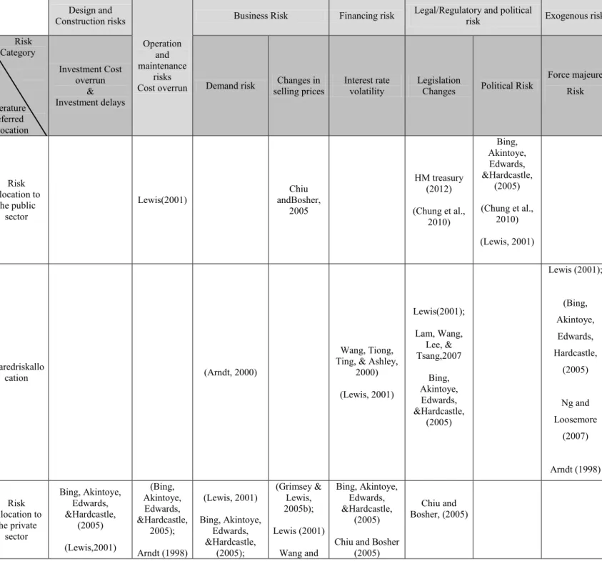 Table 1 – Summary of the Literature on Risk Allocation in PPPs (source: author) 