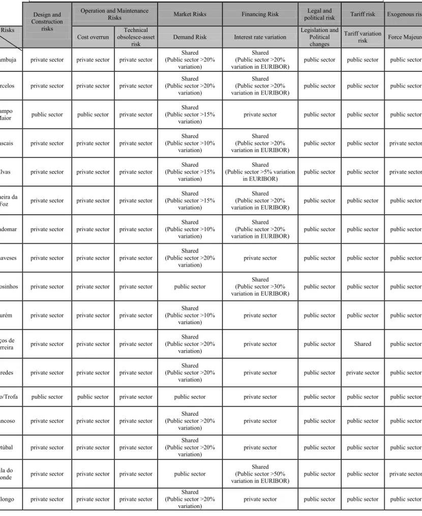 Table 3 – Water Sector PPP´S Compiled Risk Matrix (source: author)  Design and 