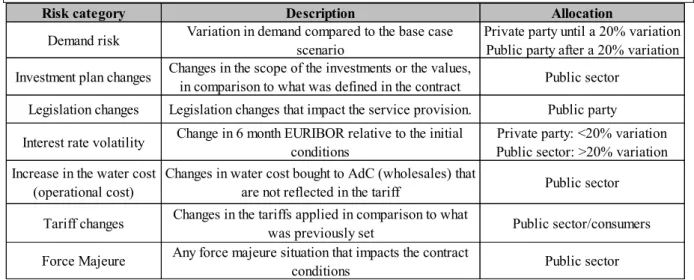 Table 4 –Risk Matrix for Barcelos Water PPP Case (source: author) 
