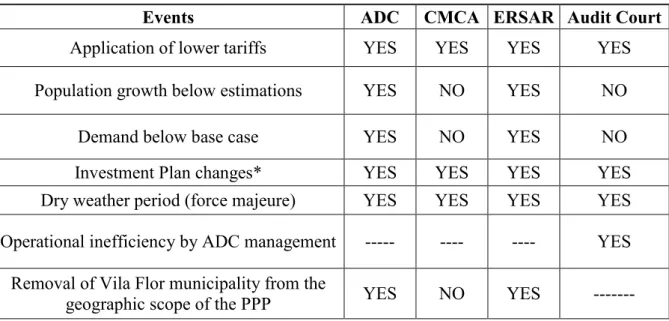 Table 5 – Summary of the Risk Matrix of the Carrazeda Case (source: author) 