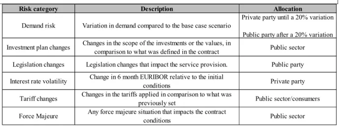 Table 6 –Summary of the Risk Matrix of the Paços De Ferreira Case (source: Author) 