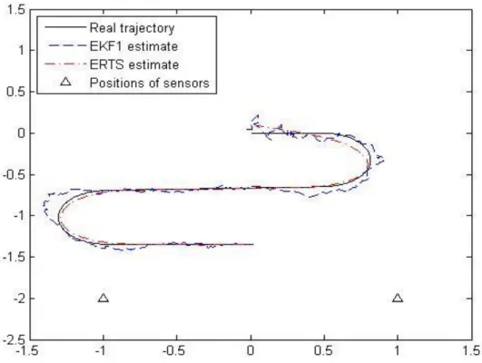 Figura  6-12  -  Posicionamento  utilizando  o  EKF  e  ERTS  de  1º  ordem  (Trajetória  1  e  Pos.2).