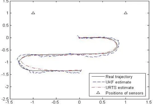 Figura 6-17 - Posicionamento utilizando o UKF e URTS (Trajetória 1 e Pos.3). 