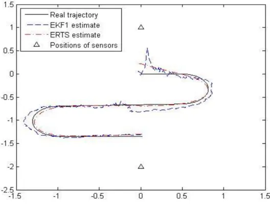 Figura 6-9 - Posicionamento utilizando o EKF e ERTS de 1º ordem (Trajetória 1 e Pos.1)