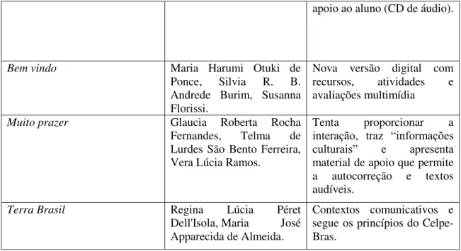 Tabela 1: Materiais Didáticos de PLE 