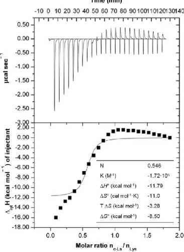 Fig. 2. ITC -La and Lys protein solutions at 25  o C. Top panels represent the  raw heat  signal   for   the   titration   of   Lys   (2   mg   mL - 1)   with   successive   increments  of   -La  concentration
