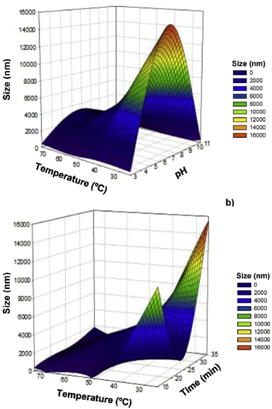 Fig. 4. Effect of temperature of heating and pH a), and temperature and heating  time  b)  on  the  hydrodynamic  diameter  (size)  of  -LLys  supramolecular  structures (prepared at 2 mg mL - 1, in - La:Lys molar ratio of 0.546:1)