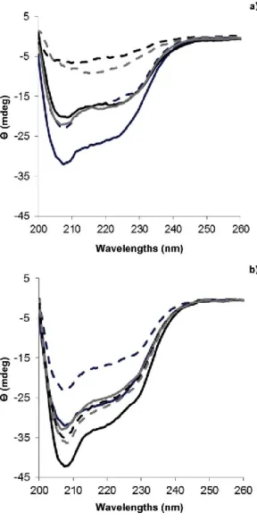 Fig. 6. CD spectra of native -La (- ) and Lys (- -) proteins (blue lines), and 