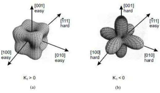 Figura 2.10  – Superfícies de energias e eixos cristalográficos para simetrias cúbicas do Ferro (a) e Níquel (b)