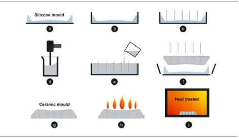Fig. 6. Sequence of steps to produce the ceramic moulds. 
