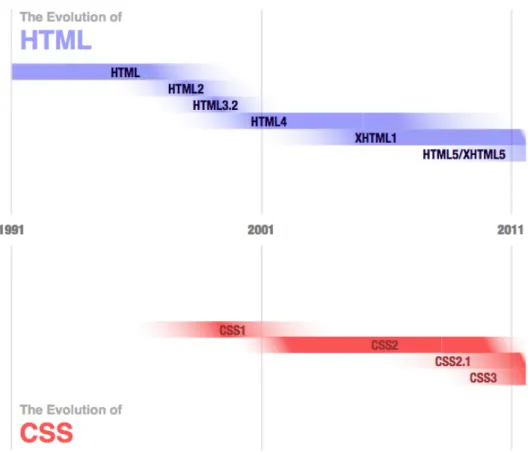 Figure 2.1: Evolution of HTML and CSS [Tea10]