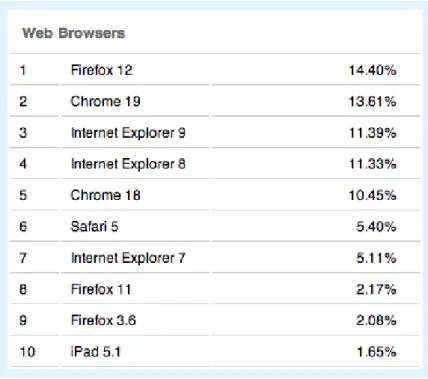 Figure 4.2: Browsers usage by browser version [Awi12]