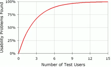 Figure 5.1: Percentage of errors found, depending on the amount of testers [Nie00]