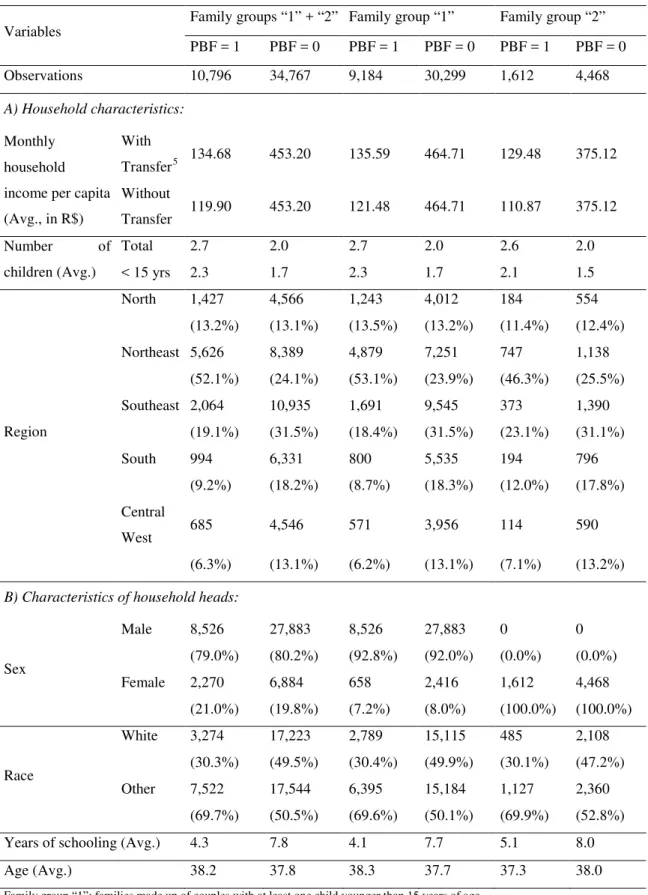 Table 1 – Descriptive statistics of family groups  