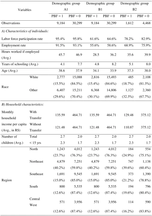 Table 2 – Descriptive statistics of family group members  