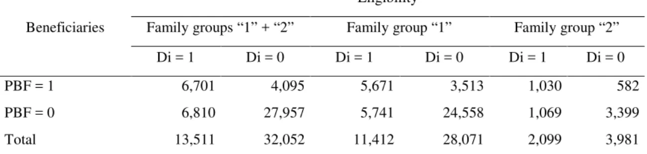 Table 3 – Frequency of PBF beneficiaries and non-beneficiaries according to the  eligibility criterion (cutoff = R$120.00)