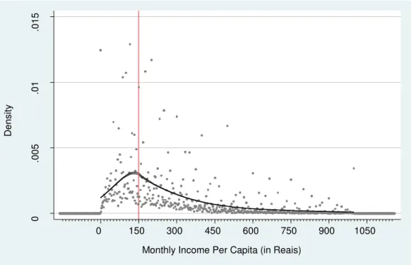 Figure 6 – Normalized density of the PBF eligibility variable – cutoff = R$150.00  (family group “1”) 0.002.004.006.008.01Density0120240360480 600 720 840 960