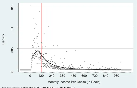 Figure 8 – Normalized density of household income per capita  (PNAD 1998) 0.005.01.015Density0120240360480 600 720 840 960