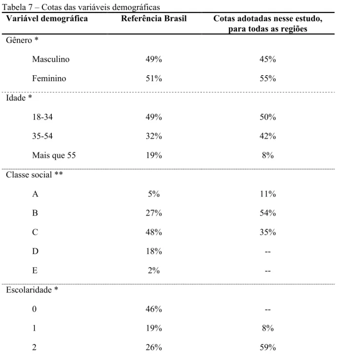 Tabela 7 – Cotas das variáveis demográficas 