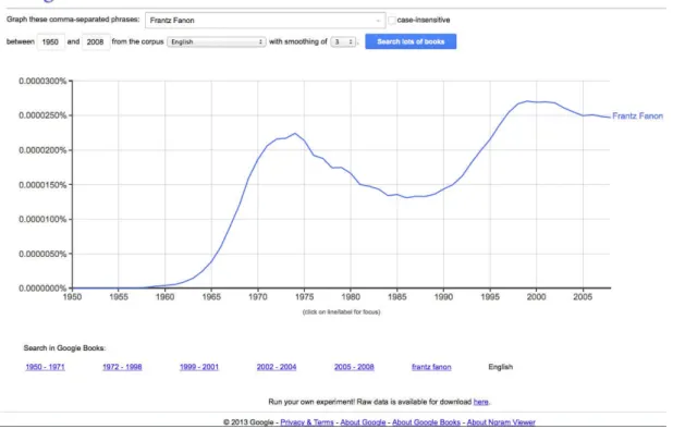 Gráfico 1: incidência de livros sobre Fanon no Google books 