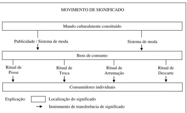 Figura 1: Modelo de estrutura e de movimento dos significados dos bens de consumo.  Fonte: McCRACKEN, 1986, p.72