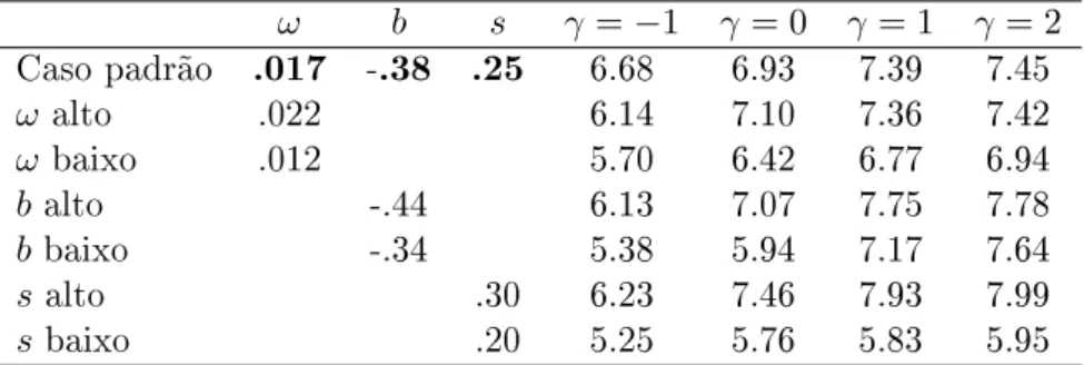 Tabela 4.1: Estimando α ω b s γ = −1 γ = 0 γ = 1 γ = 2 Caso padrão .017 -.38 .25 6.68 6.93 7.39 7.45 ω alto .022 6.14 7.10 7.36 7.42 ω baixo .012 5.70 6.42 6.77 6.94 b alto -.44 6.13 7.07 7.75 7.78 b baixo -.34 5.38 5.94 7.17 7.64 s alto .30 6.23 7.46 7.93