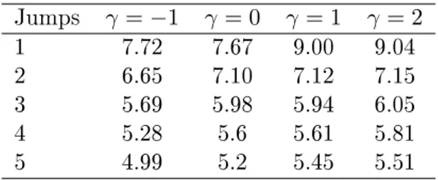 Tabela 4.2: Estimativas de α e número de jumps Jumps γ = −1 γ = 0 γ = 1 γ = 2 1 7.72 7.67 9.00 9.04 2 6.65 7.10 7.12 7.15 3 5.69 5.98 5.94 6.05 4 5.28 5.6 5.61 5.81 5 4.99 5.2 5.45 5.51