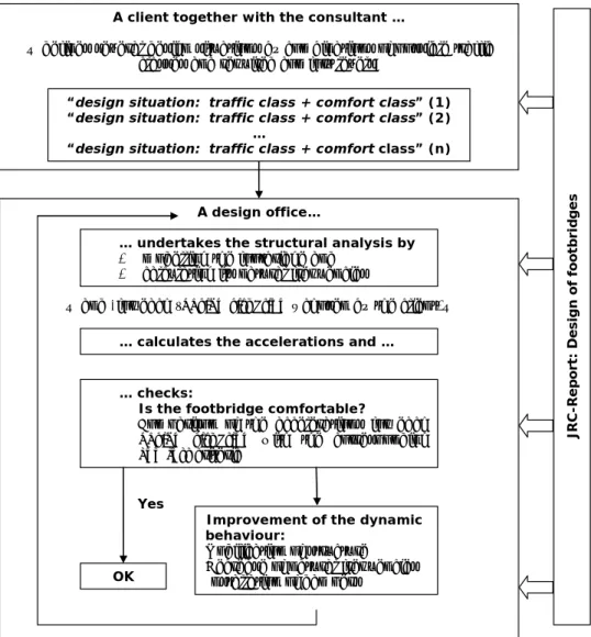 Figure 3-1: Methodology for the design 