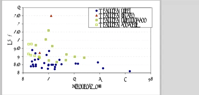 Figure 4-3: Measured damping ratios under service loads: variation with  span 