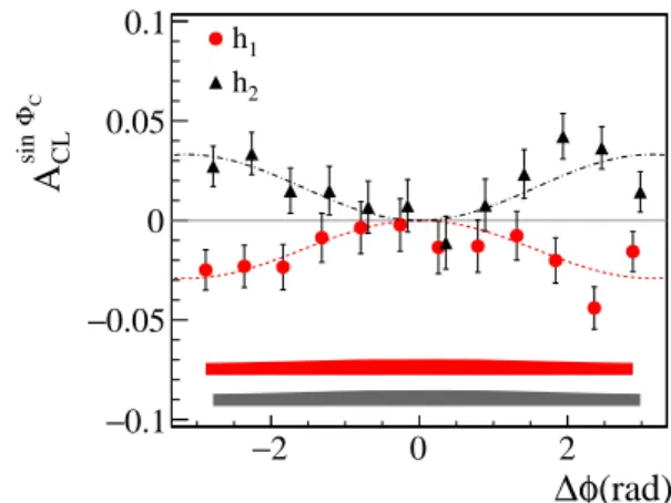 Fig. 3: (Color online) The A sin CL Φ 1 C1 (red circles) and the A sinΦ CL 2 C2 (black triangles) vs ∆φ