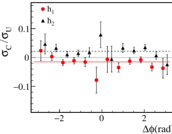 Fig. 5: (Color online) The measured values of the ratios σ C 1 /σ U and σ C 2 /σ U . The lines give the fitted mean values, −0.015 ± 0.004 for h 1 and 0.022 ±0.004 for h 2 .