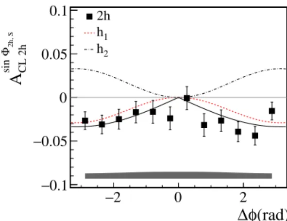 Fig. 6: (Color online) A sin CL Φ 2 2h,S h vs ∆φ and the corresponding fit (black full curve)