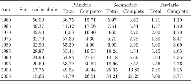 Tabela 5: Brasil: Percentual da população com o nível educacional