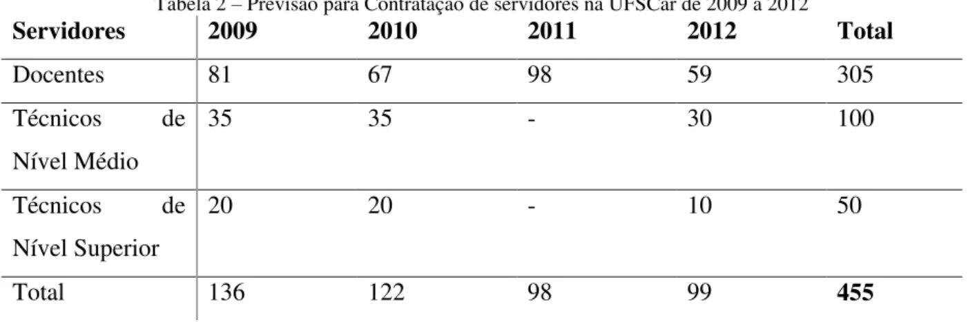 Tabela 2 – Previsão para Contratação de servidores na UFSCar de 2009 a 2012 