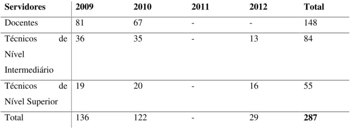 Tabela 4 – Contratações de servidores realizadas na UFSCar de 2009 a 2012 