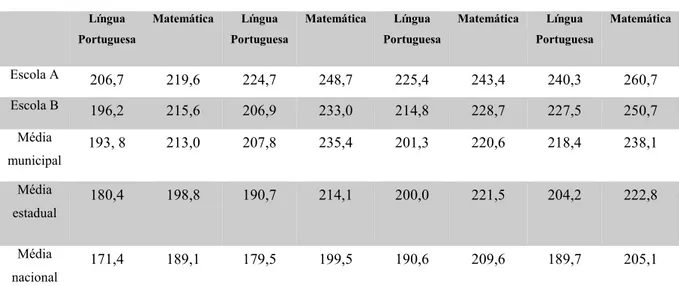 Tabela 1 - Resultados SAEB/Prova Brasil 2007, 2009, 2011 e 2013.  2007  2009  2011  2013  Língua  Portuguesa  Matemática  Língua  Portuguesa  Matemática  Língua  Portuguesa  Matemática  Língua   Portuguesa  Matemática  Escola A  206,7  219,6  224,7  248,7 