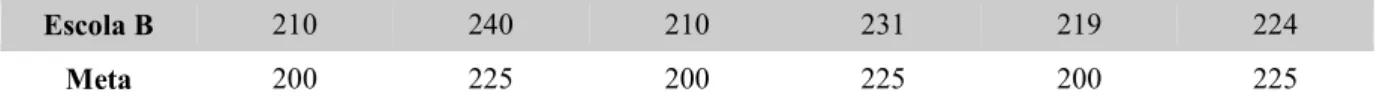 Tabela 3 – Notas dos 5 º anos no IDESP 2013 em comparação à 2012, às metas propostas e  aos respectivos Índices de Cumprimentos de Metas