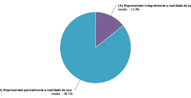 Figura 8 – Distribuição das respostas das docentes para a questão da representatividade dos dados do SAEB  para a escola
