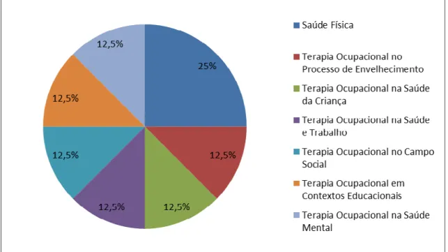 Gráfico  4.1.:  Distribuição  da  carga  horária  de  acordo  com  as  áreas  de  formação  profissional  propostas  pelo Curso de Graduação em Terapia Ocupacional da UNIFESP