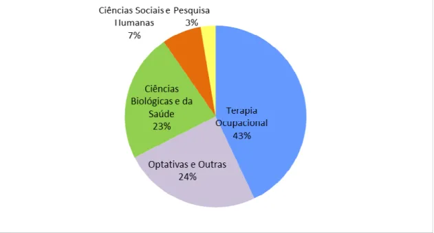 Gráfico 6: Distribuição da carga horária em disciplinas do Curso de Graduação em Terapia Ocupacional  da UnB por áreas de conhecimento 