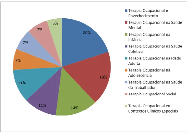 Gráfico  1.1:  Distribuição  da  carga  horária  de  acordo  com  as  áreas  de  formação  profissional  propostas  pelo Curso de Graduação em Terapia Ocupacional da UFPE 