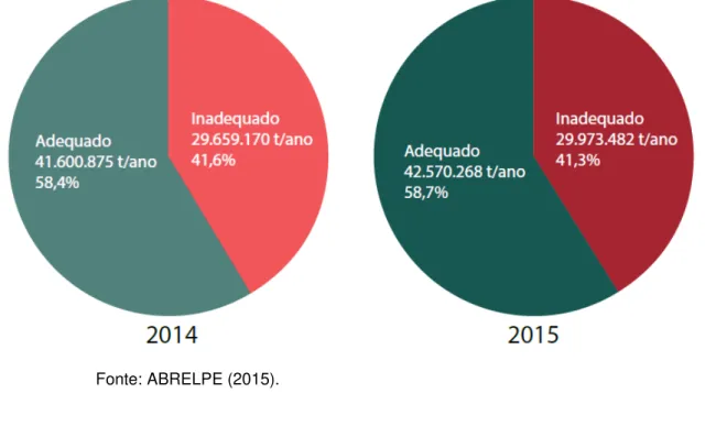 Tabela 4: Quantidade de municípios por tipo de disposição final adotada no ano de 2015
